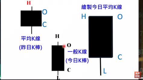 開高低收|懶人投資術「平均K線」，5分鐘教你如何輕鬆辨別行。